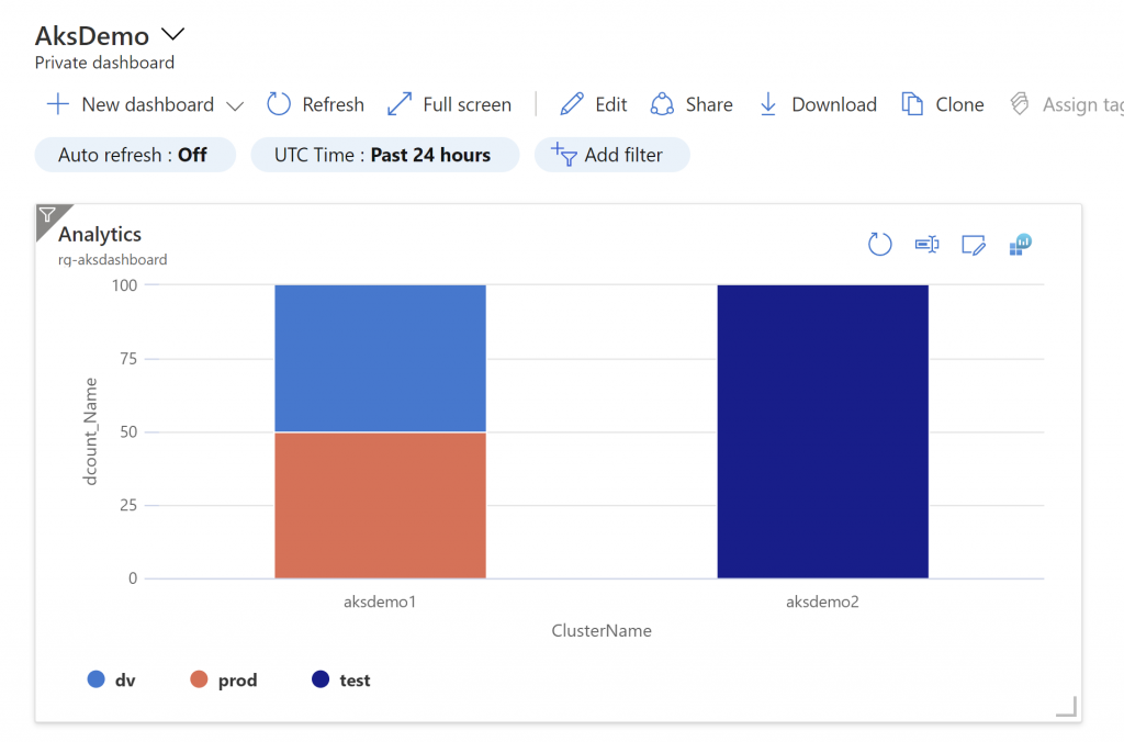 AIG Demo v/ 
Private dashboard 
New dashboard v 
Auto refresh : Off 
Analytics 
rq-aksdashboard 
CD Refresh Full screen 
UTC Time : Past 24 hours 
aksdemol 
test 
62 Edit Share 
Add filter 
ClusterName 
Download 
aksdem02 
Clone 
e Assign 
z 
o 
100 
75 
50 
25 
dv 
prod 